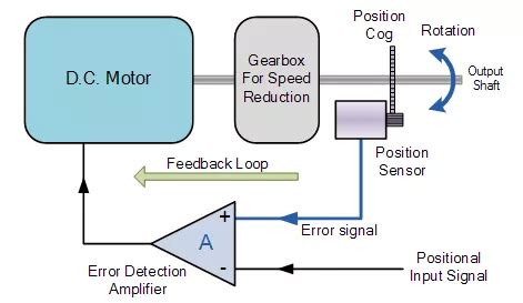 Servo Motor Control Principle | ATO.com