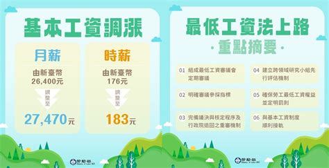 2024新制懶人包：基本工資調漲、托育補助增加、恢復1年義務役、燃氣器具節能補助3000元 基本生活費 206678 Cool3c