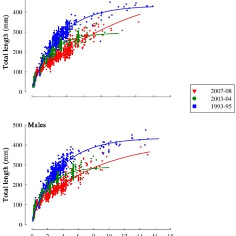 Von Bertalanffy Growth Curves Fitted To Length At Age Data For