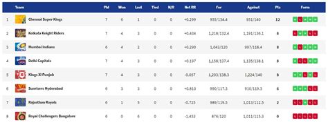 Ipl Points Table 2019 Standings Rankings Orange Cap Purple Cap