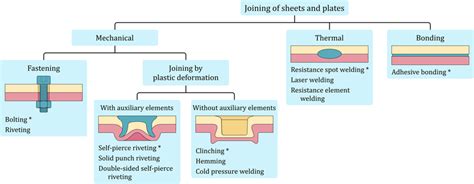 Different types of processes to produce lap joints in sheets or plates ...