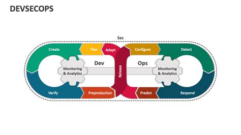 Devsecops Powerpoint And Google Slides Template Ppt Slides