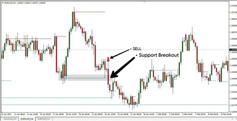 Support And Resistance Breakout Arrows Indicator The Forex Geek