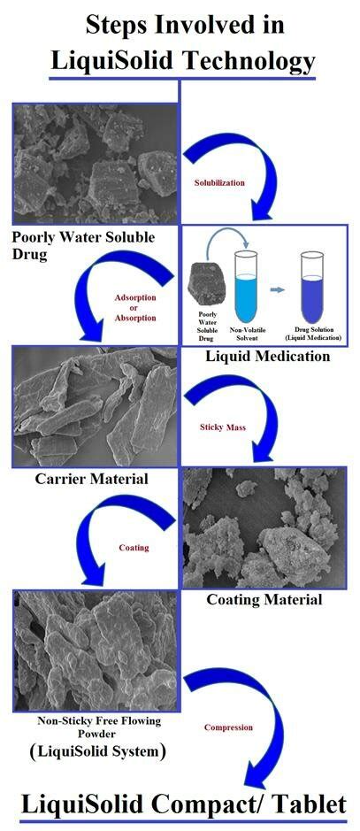 Schematic Representation And Step Wise Details Of Liquisolid Technology