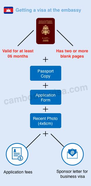 Cambodia Visa For Malaysian Citizens Online Application