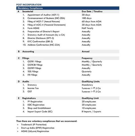 Mandatory Compliance For Private Limited Company Top Chartered