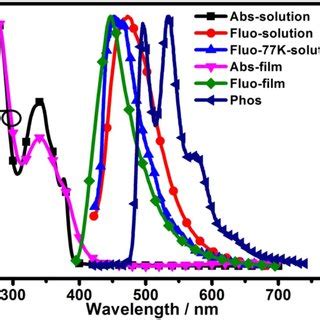 Room Temperature Uvvis Absorption And Photoluminescence Pl Spectra