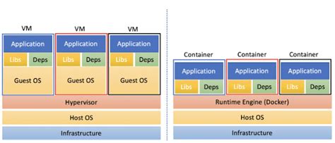 Virtual Machine Vs Container Techplayon