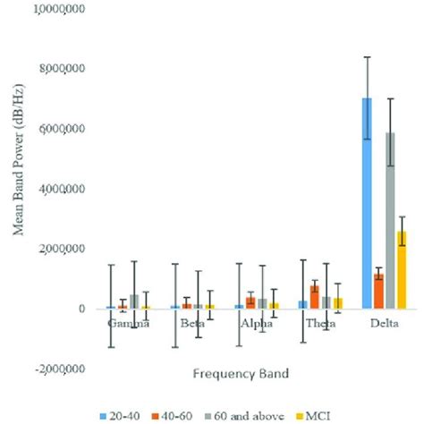 Mean Band Power Db Hz Of Gamma Beta Alpha Theta And Delta Bands