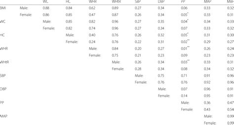 Pearson Partial Correlation Coefficients Adjusted For Age And Location