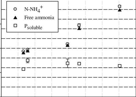 Variation In The Ammoniacal Nitrogen Free Ammonia And Soluble