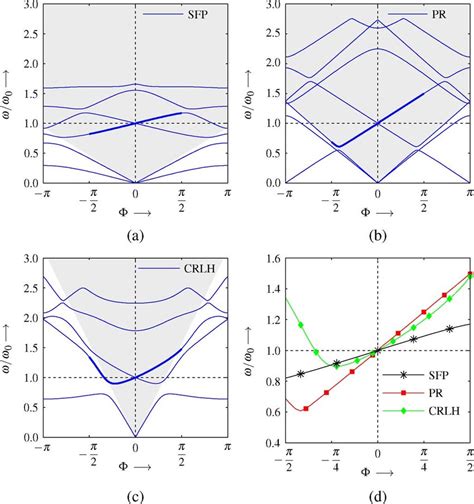 Typical Dispersion Diagrams For The Three Antennas Shown In Fig 1 Download Scientific Diagram