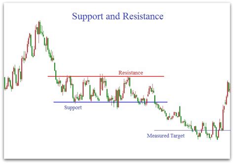 Trading Support And Resistance Indicator Technical Analysis