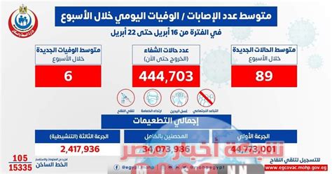 عبدالغفار متوسط عدد المتعافين اليومي من فيروس كورونا بلغ 100 متعاف