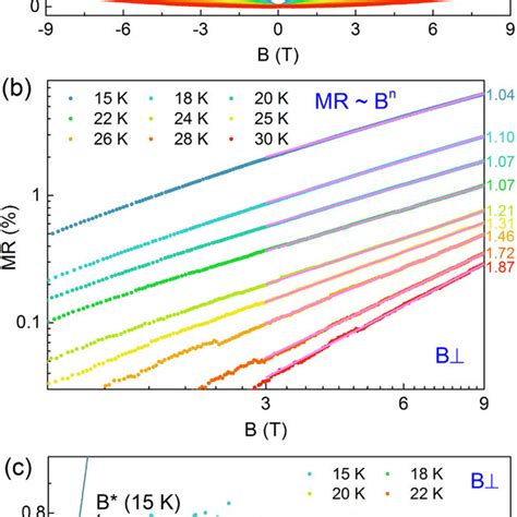 A Magnetic Field Dependence Of Mr For One 3 Uc Fese Film S1 At