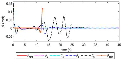 Drones Free Full Text Adaptive Fault Tolerant Tracking Control Of