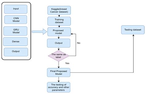 Electronics Free Full Text Intelligent Hybrid Deep Learning Model