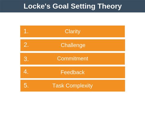 Locke S Goal Setting Theory Motivation Training From Epm