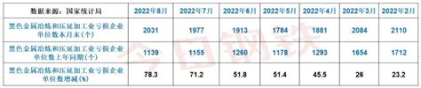 2031家亏损802亿！负债44万亿！利润暴减近3000亿！钢铁行业何时能破局？！ 兰格钢铁网