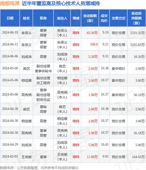 南都电源：6月19日高管朱保义增持股份合计655万股数据上市公司整理