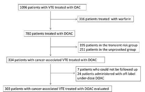 Figure 1 From Direct Oral Anticoagulant Therapy For Cancer Associated Venous Thromboembolism In