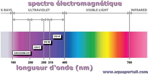 Ultra violet définition et explications