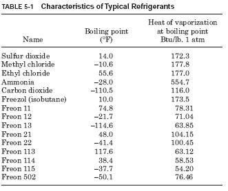 Classification of Refrigerants – HVAC Troubleshooting