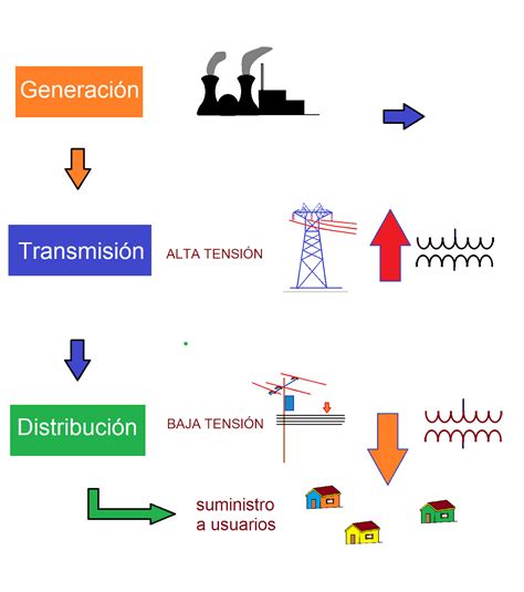 Diagrama De Generacion De Energia Electrica Electricidad Lle