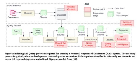 Mastering Rag How To Architect An Enterprise Rag System Galileo