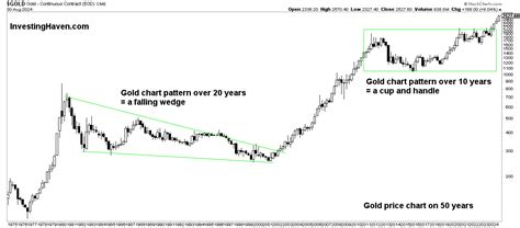 20 Year Gold Price Chart Investinghaven