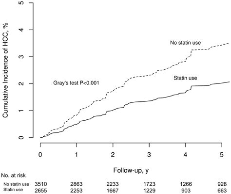 Weighted Cumulative Incidence Curve Of Hepatocellular Carcinoma In