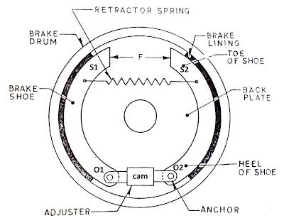 Autoinfome Mechanical Brakes