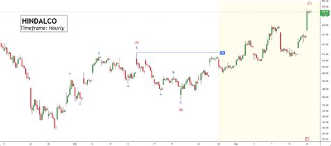 Nse Hindalco Tips Update Moneymunch