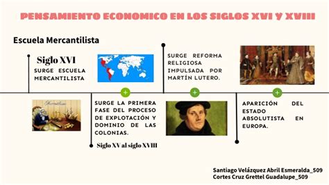 Linea Del Tiempo Del Pensamiento Economico