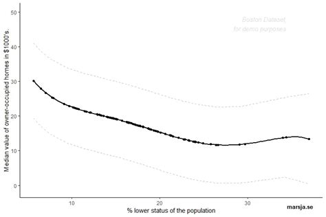 Plot Prediction Interval In R Using Ggplot