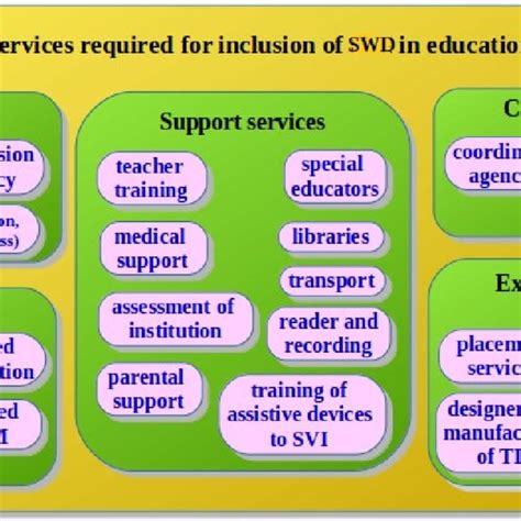What Is Swd In Education