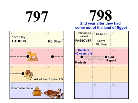 Exodus Timeline And Map