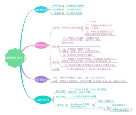 如何高效阅读思维导图教你一小时读完一本书 知乎