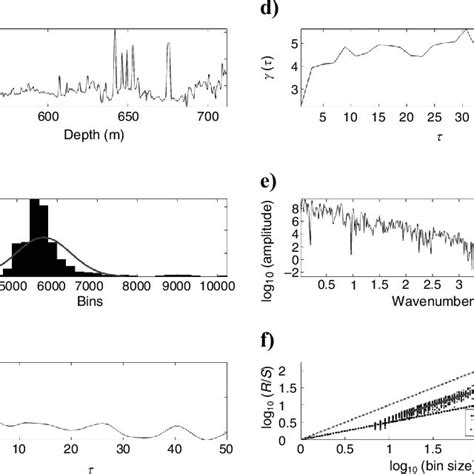 Pdf Stochastic Inversion Of Prestack Seismic Data Using Fractal Based