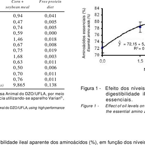 Composition Of Amino Acid Of The Diets Dm Aminoácido Dieta Amino