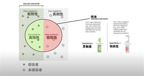 核酸检测准不准？这道医学题的答案，藏在数学里面 知乎