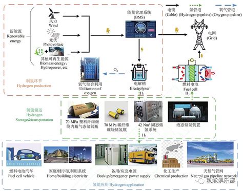 四种氢气储运技术现状 几种主要的储氢技术：高压气态、低温液态、有机液态、固体材料在氢能全产业链应用中，氢能的高密度储运是氢能发展的重要环节，同