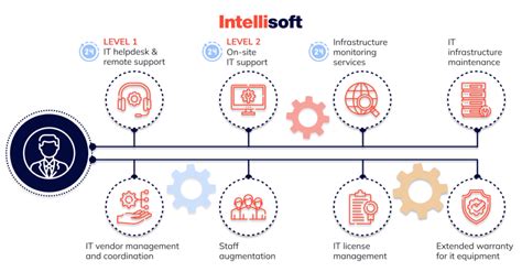 Outsourcing It Support Guide What Are The Benefits Youll Get