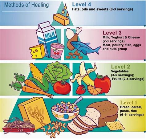 Free Printable Food Pyramid Chart