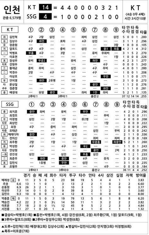 2023 Kbo리그 기록실 Kt Vs Ssg 6월 14일 네이트 스포츠