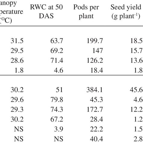 Leaf Relative Chlorophyll Values Canopy Temperature Relative Water