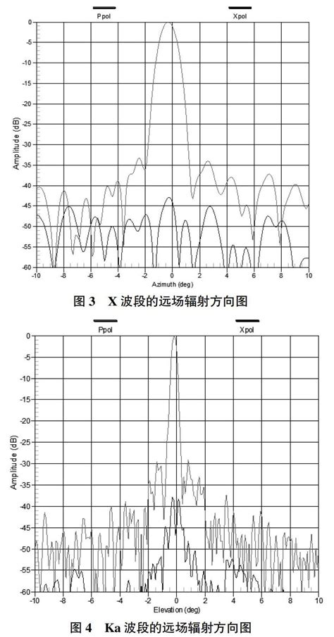 一种xka双频双极化共口径连续波雷达天线设计参考网