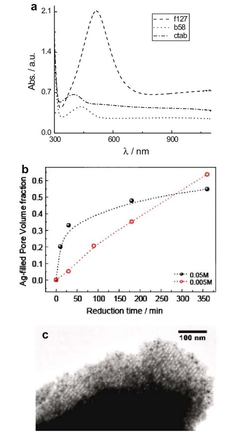 A Uvvisible Spectra Of Diagrams Of Ag Nanoparticle Laden Silica Mtf Of