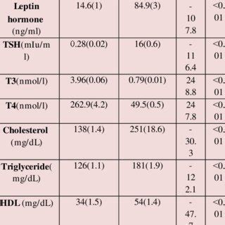 Pearson Correlation Of Leptin Hormone With Thyroid Function Test And