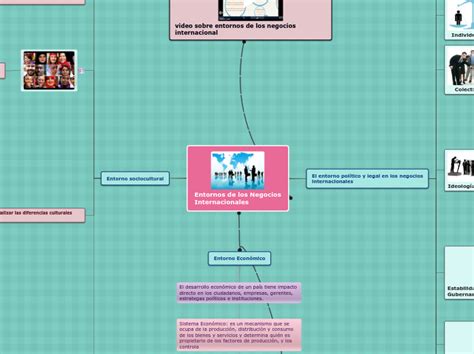 Capitulo Entornos De Los Negocios Internacionales Mindomo Mind Map